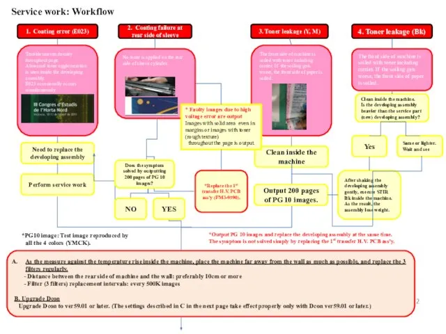 1. Coating error (E023) 2. Coating failure at rear side of