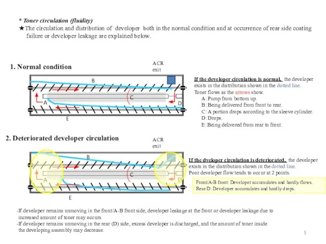 * Toner circulation (fluidity) ★The circulation and distribution of developer both