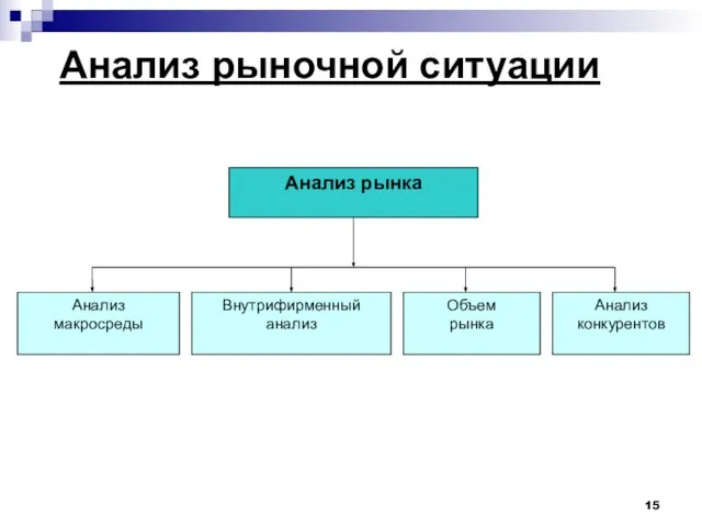 Анализ рыночной ситуации