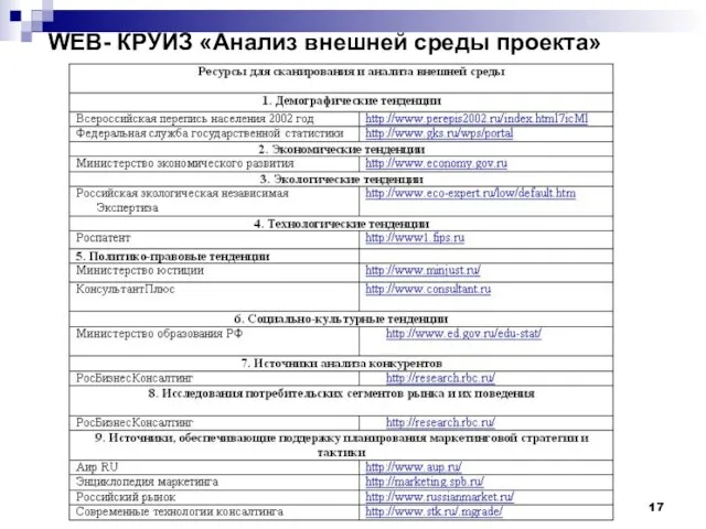 WEB- КРУИЗ «Анализ внешней среды проекта»