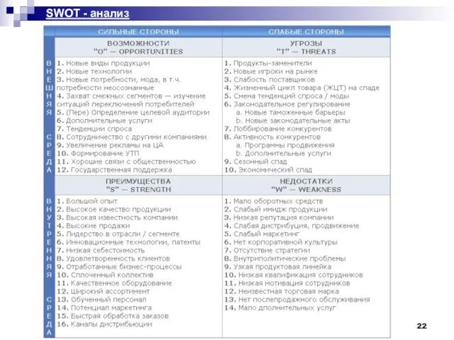 SWOT - анализ