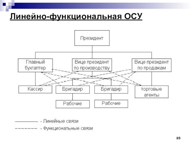 Линейно-функциональная ОСУ