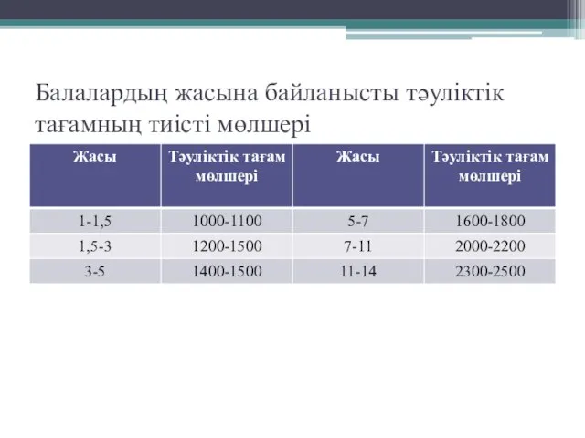 Балалардың жасына байланысты тәуліктік тағамның тиісті мөлшері