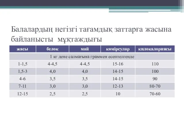 Балалардың негізгі тағамдық заттарға жасына байланысты мұқтаждығы