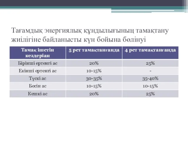 Тағамдық энергиялық құндылығының тамақтану жиілігіне байланысты күн бойына бөлінуі