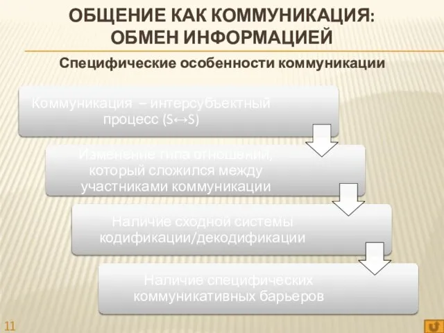 Специфические особенности коммуникации ОБЩЕНИЕ КАК КОММУНИКАЦИЯ: ОБМЕН ИНФОРМАЦИЕЙ