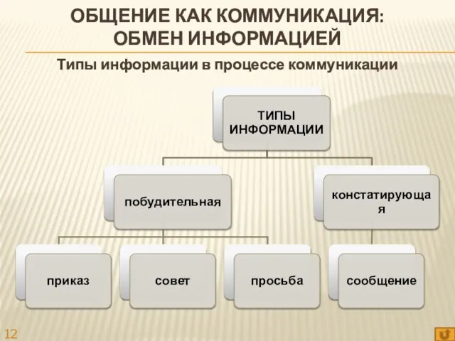 Типы информации в процессе коммуникации ОБЩЕНИЕ КАК КОММУНИКАЦИЯ: ОБМЕН ИНФОРМАЦИЕЙ