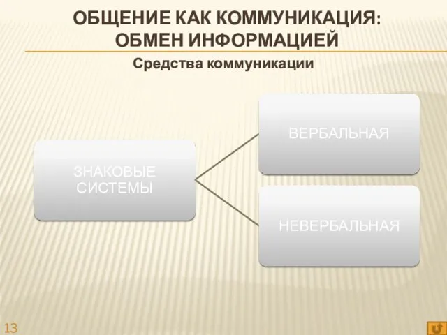 ОБЩЕНИЕ КАК КОММУНИКАЦИЯ: ОБМЕН ИНФОРМАЦИЕЙ Средства коммуникации