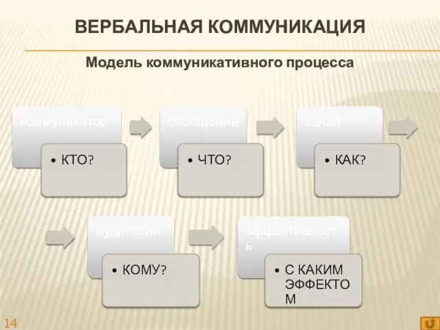 ВЕРБАЛЬНАЯ КОММУНИКАЦИЯ Модель коммуникативного процесса