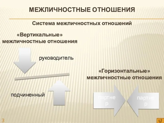 Система межличностных отношений МЕЖЛИЧНОСТНЫЕ ОТНОШЕНИЯ «Горизонтальные» межличностные отношения «Вертикальные» межличностные отношения