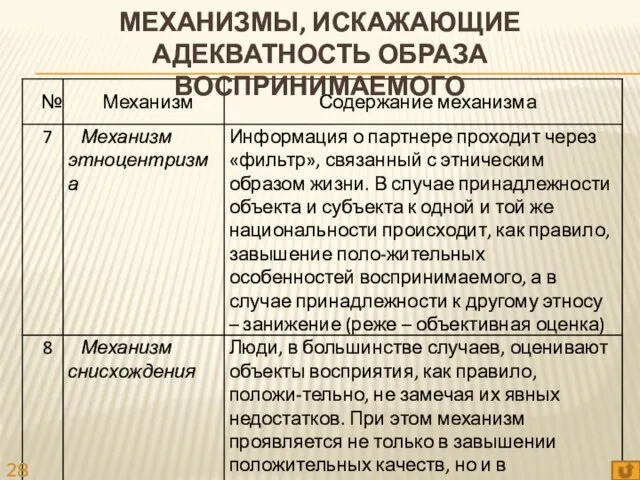 МЕХАНИЗМЫ, ИСКАЖАЮЩИЕ АДЕКВАТНОСТЬ ОБРАЗА ВОСПРИНИМАЕМОГО