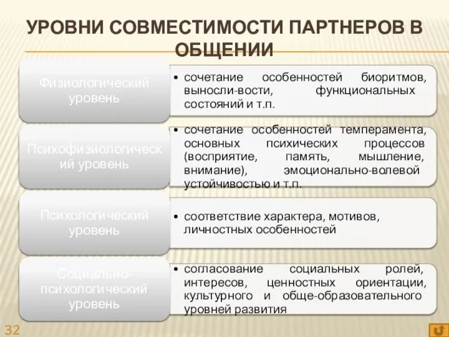 УРОВНИ СОВМЕСТИМОСТИ ПАРТНЕРОВ В ОБЩЕНИИ