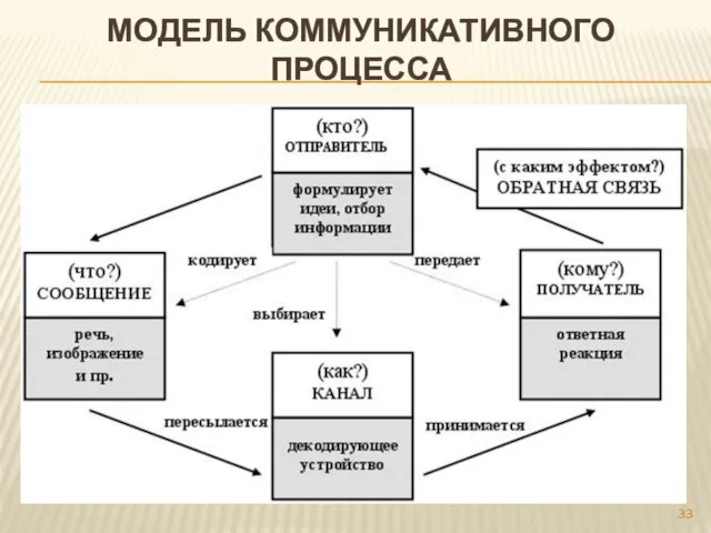 МОДЕЛЬ КОММУНИКАТИВНОГО ПРОЦЕССА