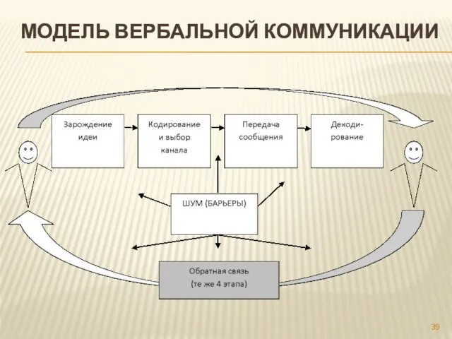 МОДЕЛЬ ВЕРБАЛЬНОЙ КОММУНИКАЦИИ