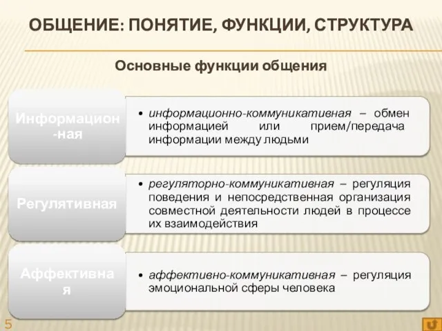 ОБЩЕНИЕ: ПОНЯТИЕ, ФУНКЦИИ, СТРУКТУРА Основные функции общения