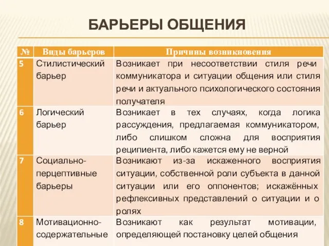 БАРЬЕРЫ ОБЩЕНИЯ