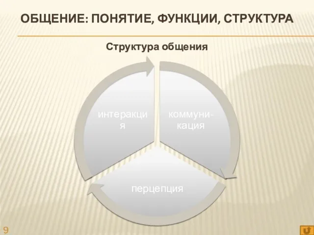 ОБЩЕНИЕ: ПОНЯТИЕ, ФУНКЦИИ, СТРУКТУРА Структура общения