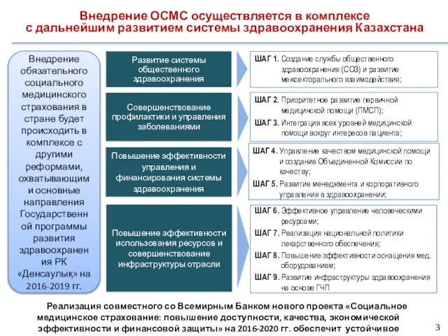 Внедрение ОСМС осуществляется в комплексе с дальнейшим развитием системы здравоохранения Казахстана