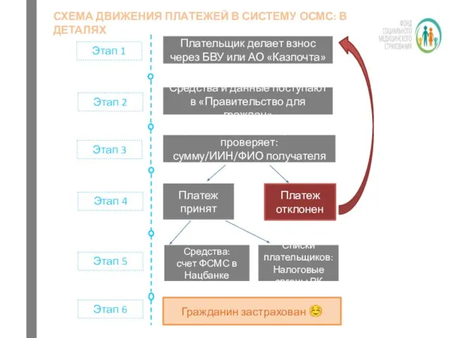 Этап 1 Плательщик делает взнос через БВУ или АО «Казпочта» Средства