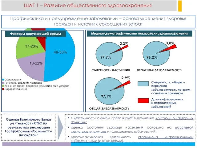 ШАГ 1 – Развитие общественного здравоохранения СМЕРТНОСТЬ НАСЕЛЕНИЯ ОБЩАЯ ЗАБОЛЕВАЕМОСТЬ ПЕРВИЧНАЯ