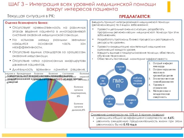 ШАГ 3 – Интеграция всех уровней медицинской помощи вокруг интересов пациента