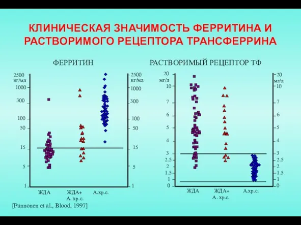 КЛИНИЧЕСКАЯ ЗНАЧИМОСТЬ ФЕРРИТИНА И РАСТВОРИМОГО РЕЦЕПТОРА ТРАНСФЕРРИНА 2500 нг/мл 1000 300