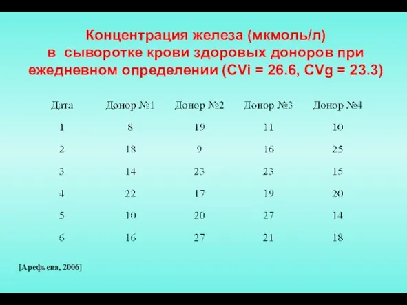 Концентрация железа (мкмоль/л) в сыворотке крови здоровых доноров при ежедневном определении