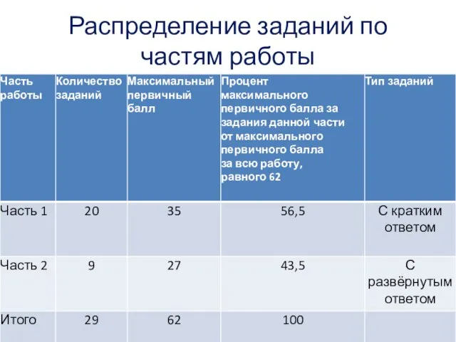 Распределение заданий по частям работы