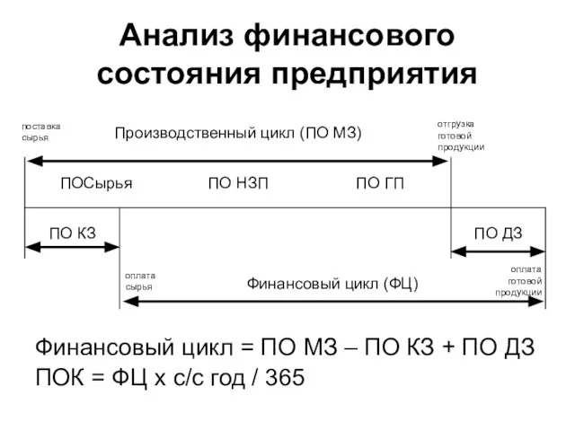 Анализ финансового состояния предприятия Финансовый цикл = ПО МЗ – ПО