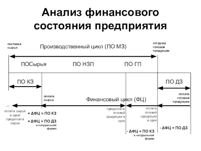 Анализ финансового состояния предприятия поставка сырья отгрузка готовой продукции оплата сырья