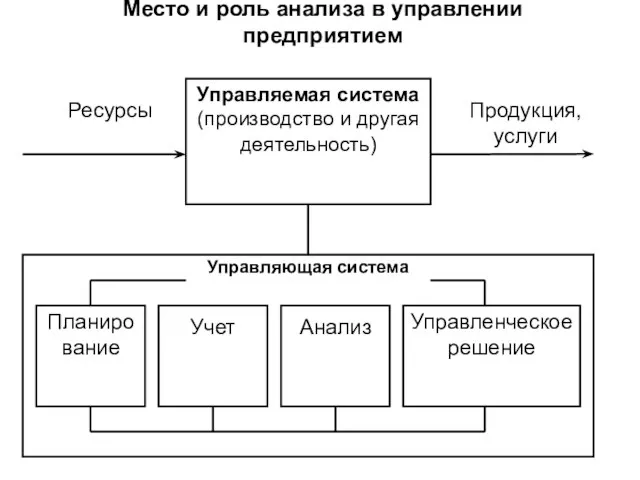 Место и роль анализа в управлении предприятием