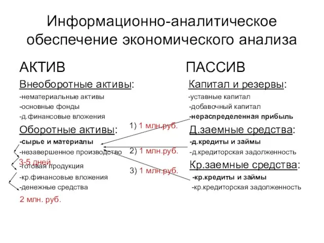 Информационно-аналитическое обеспечение экономического анализа АКТИВ ПАССИВ Внеоборотные активы: Капитал и резервы: