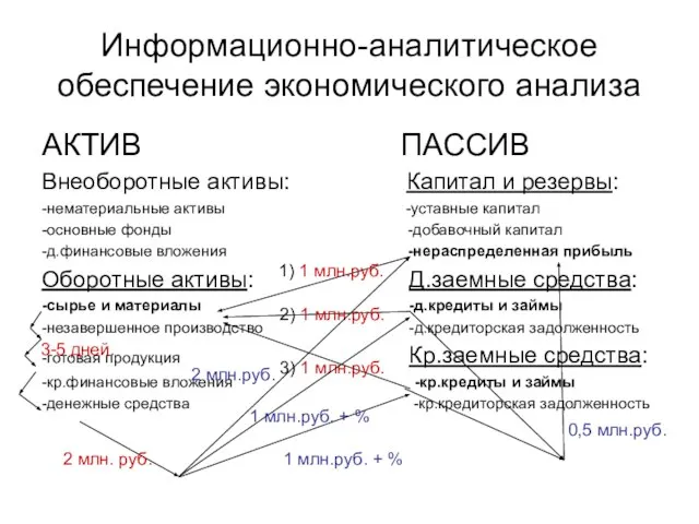 Информационно-аналитическое обеспечение экономического анализа АКТИВ ПАССИВ Внеоборотные активы: Капитал и резервы: