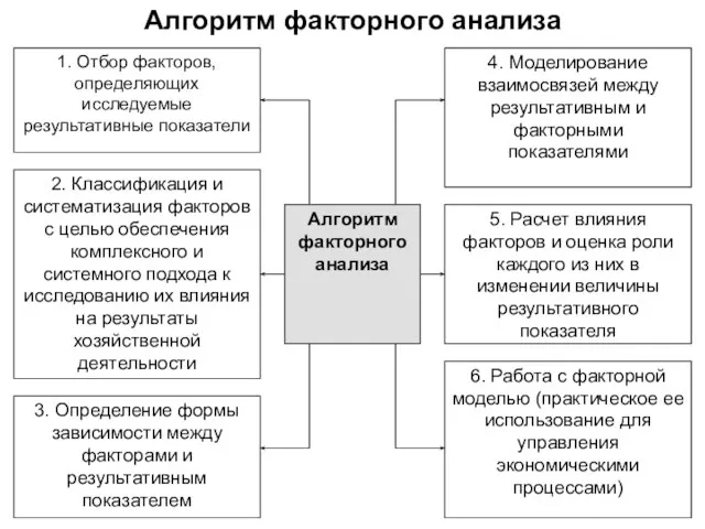 Алгоритм факторного анализа