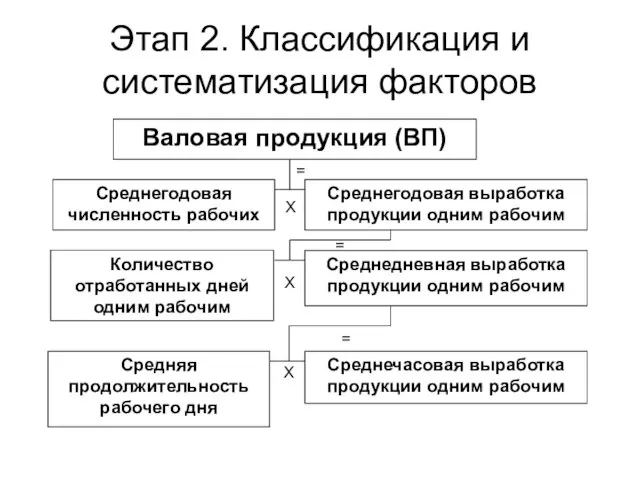 Этап 2. Классификация и систематизация факторов Валовая продукция (ВП) Среднегодовая численность