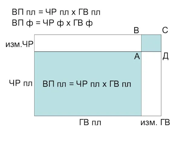 ГВ пл ЧР пл ВП пл = ЧР пл х ГВ