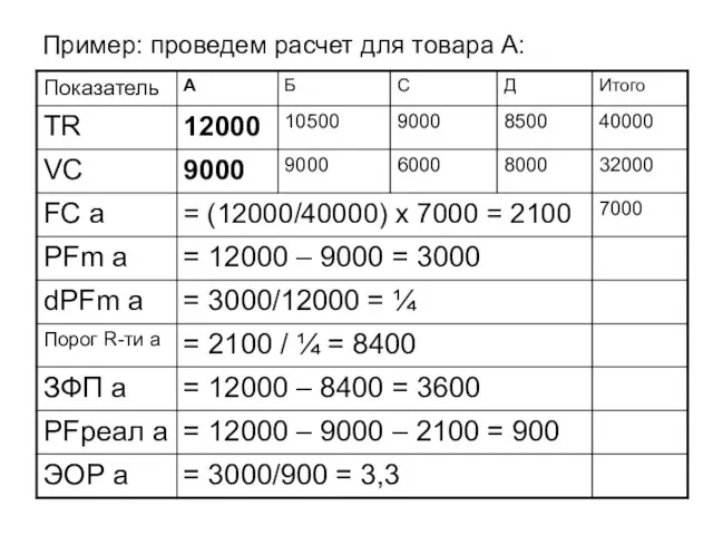 Пример: проведем расчет для товара А: