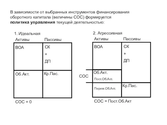 В зависимости от выбранных инструментов финансирования оборотного капитала (величины СОС) формируется