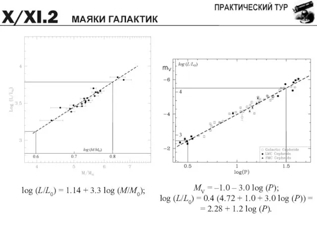 log (L/L0) = 1.14 + 3.3 log (M/M0); MV = –1.0