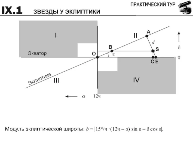 Модуль эклиптической широты: b = |15°/ч ·(12ч – α) sin ε – δ cos ε|.