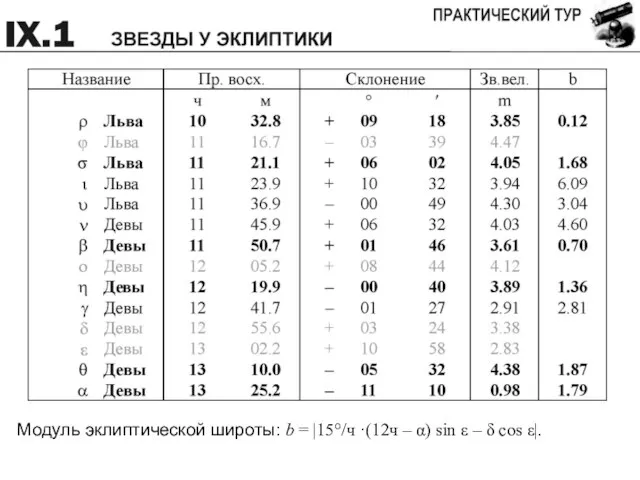 Модуль эклиптической широты: b = |15°/ч ·(12ч – α) sin ε – δ cos ε|.