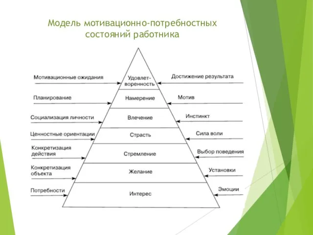 Модель мотивационно-потребностных состояний работника