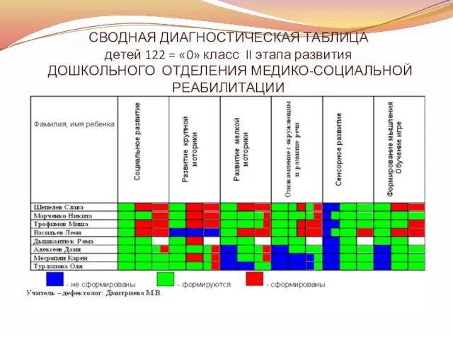 СВОДНАЯ ДИАГНОСТИЧЕСКАЯ ТАБЛИЦА детей 122 = «0» класс II этапа развития ДОШКОЛЬНОГО ОТДЕЛЕНИЯ МЕДИКО-СОЦИАЛЬНОЙ РЕАБИЛИТАЦИИ