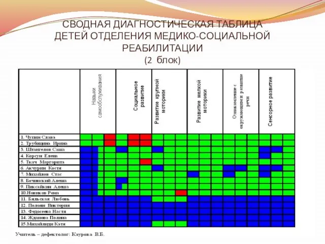 СВОДНАЯ ДИАГНОСТИЧЕСКАЯ ТАБЛИЦА ДЕТЕЙ ОТДЕЛЕНИЯ МЕДИКО-СОЦИАЛЬНОЙ РЕАБИЛИТАЦИИ (2 блок)