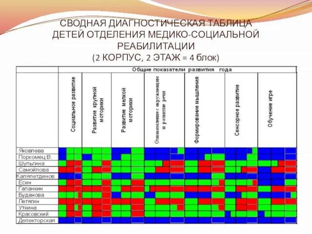 СВОДНАЯ ДИАГНОСТИЧЕСКАЯ ТАБЛИЦА ДЕТЕЙ ОТДЕЛЕНИЯ МЕДИКО-СОЦИАЛЬНОЙ РЕАБИЛИТАЦИИ (2 КОРПУС, 2 ЭТАЖ = 4 блок)