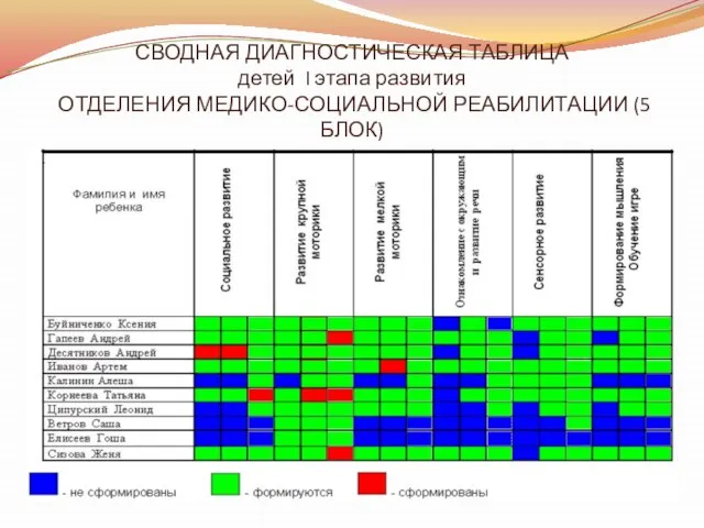 СВОДНАЯ ДИАГНОСТИЧЕСКАЯ ТАБЛИЦА детей I этапа развития ОТДЕЛЕНИЯ МЕДИКО-СОЦИАЛЬНОЙ РЕАБИЛИТАЦИИ (5 БЛОК)