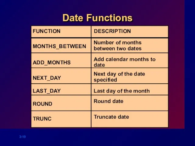 Date Functions Number of months between two dates MONTHS_BETWEEN ADD_MONTHS NEXT_DAY