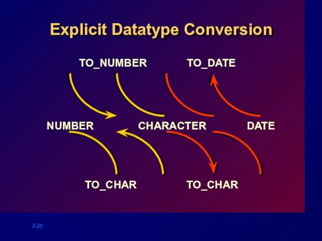 Explicit Datatype Conversion NUMBER CHARACTER TO_CHAR