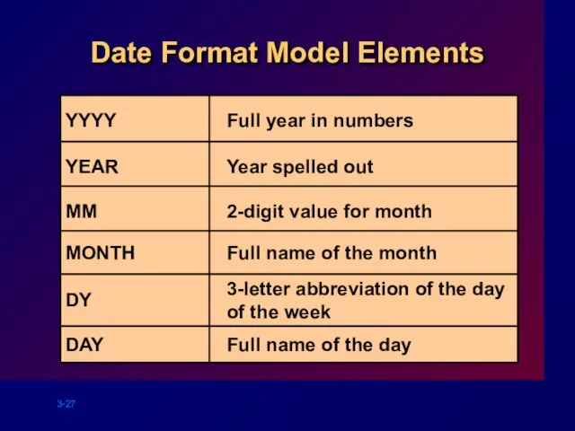 YYYY Date Format Model Elements YEAR MM MONTH DY DAY Full