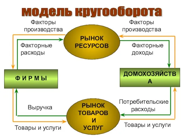 ДОМОХОЗЯЙСТВА Ф И Р М Ы РЫНОК ТОВАРОВ И УСЛУГ РЫНОК